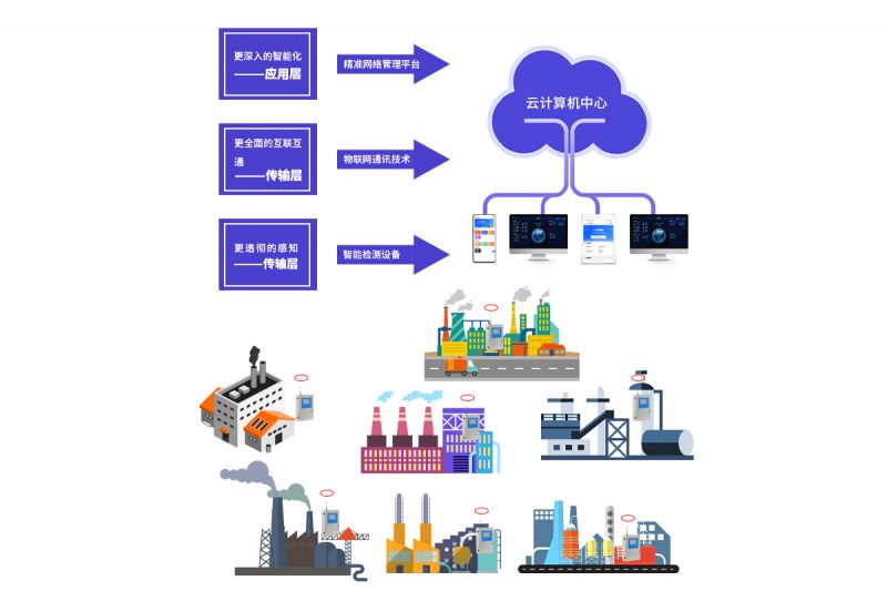 空氣污染排放監測解決方案